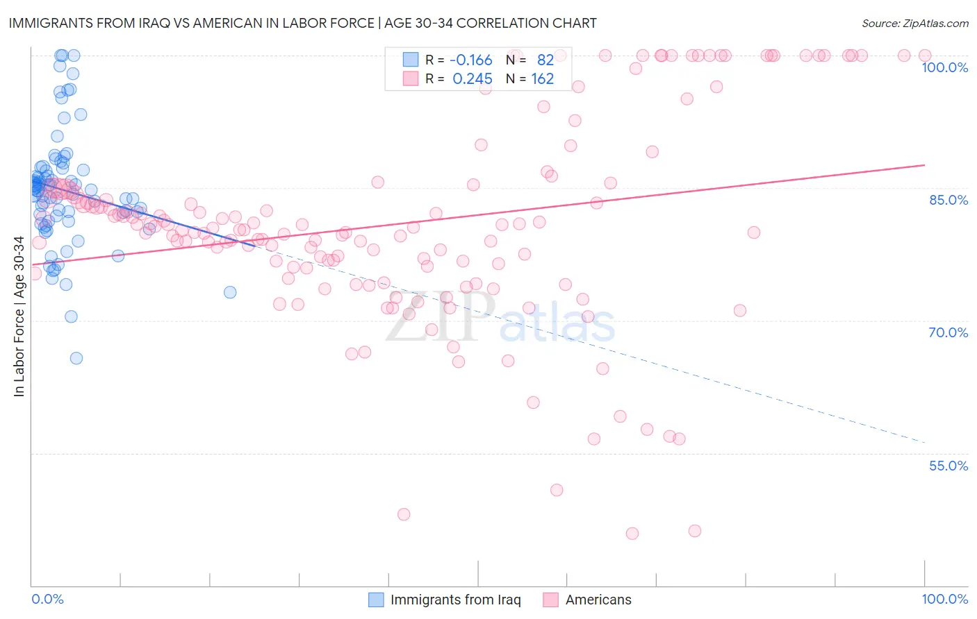Immigrants from Iraq vs American In Labor Force | Age 30-34