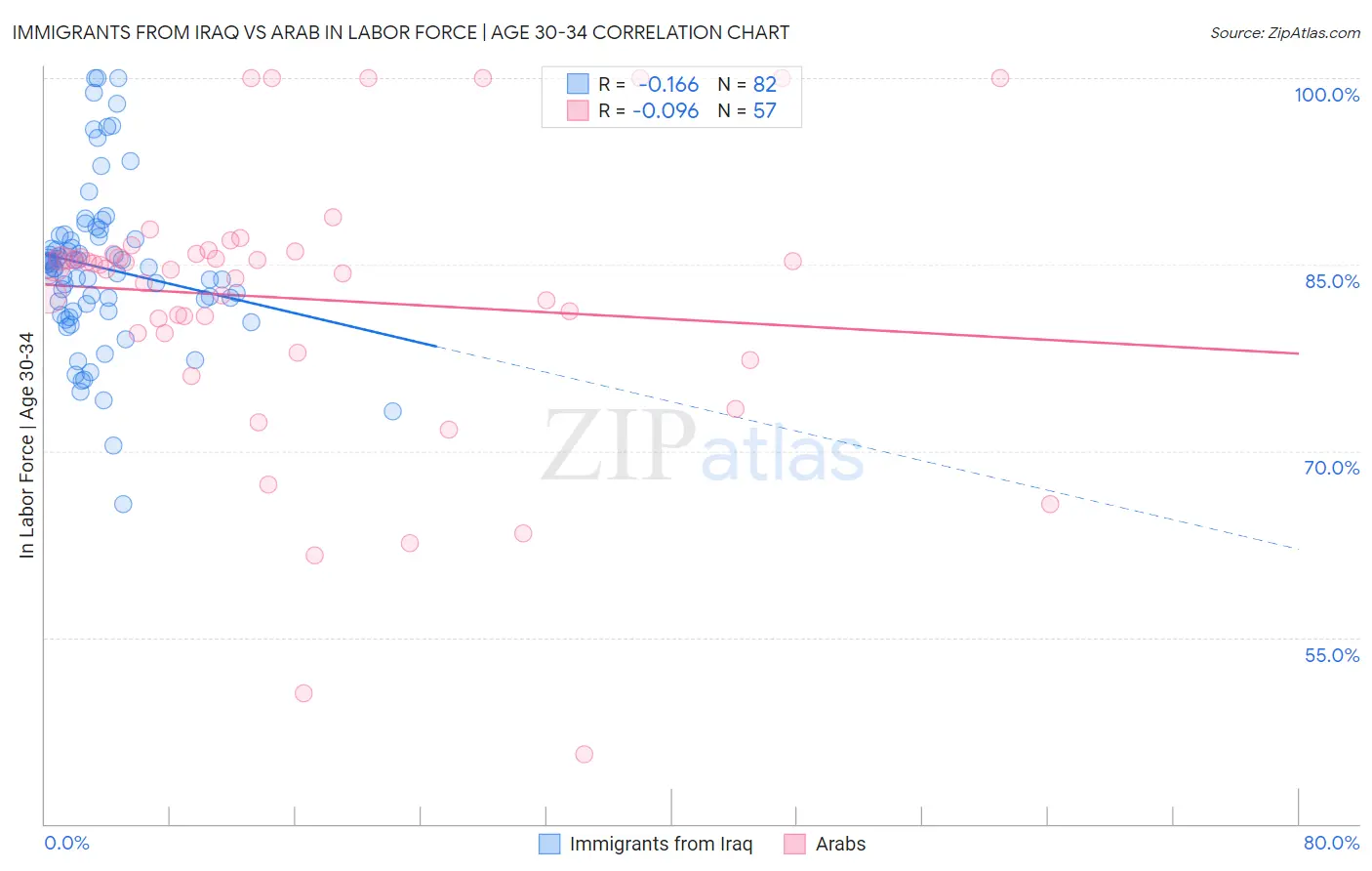 Immigrants from Iraq vs Arab In Labor Force | Age 30-34