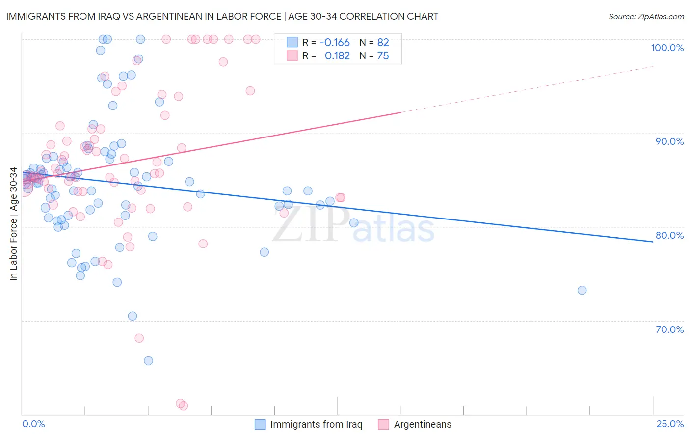 Immigrants from Iraq vs Argentinean In Labor Force | Age 30-34