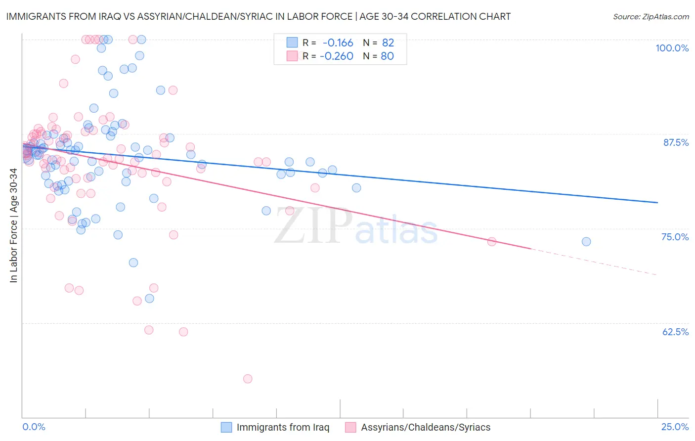 Immigrants from Iraq vs Assyrian/Chaldean/Syriac In Labor Force | Age 30-34