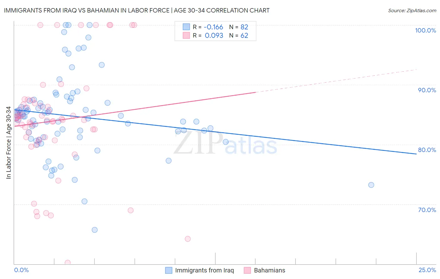 Immigrants from Iraq vs Bahamian In Labor Force | Age 30-34