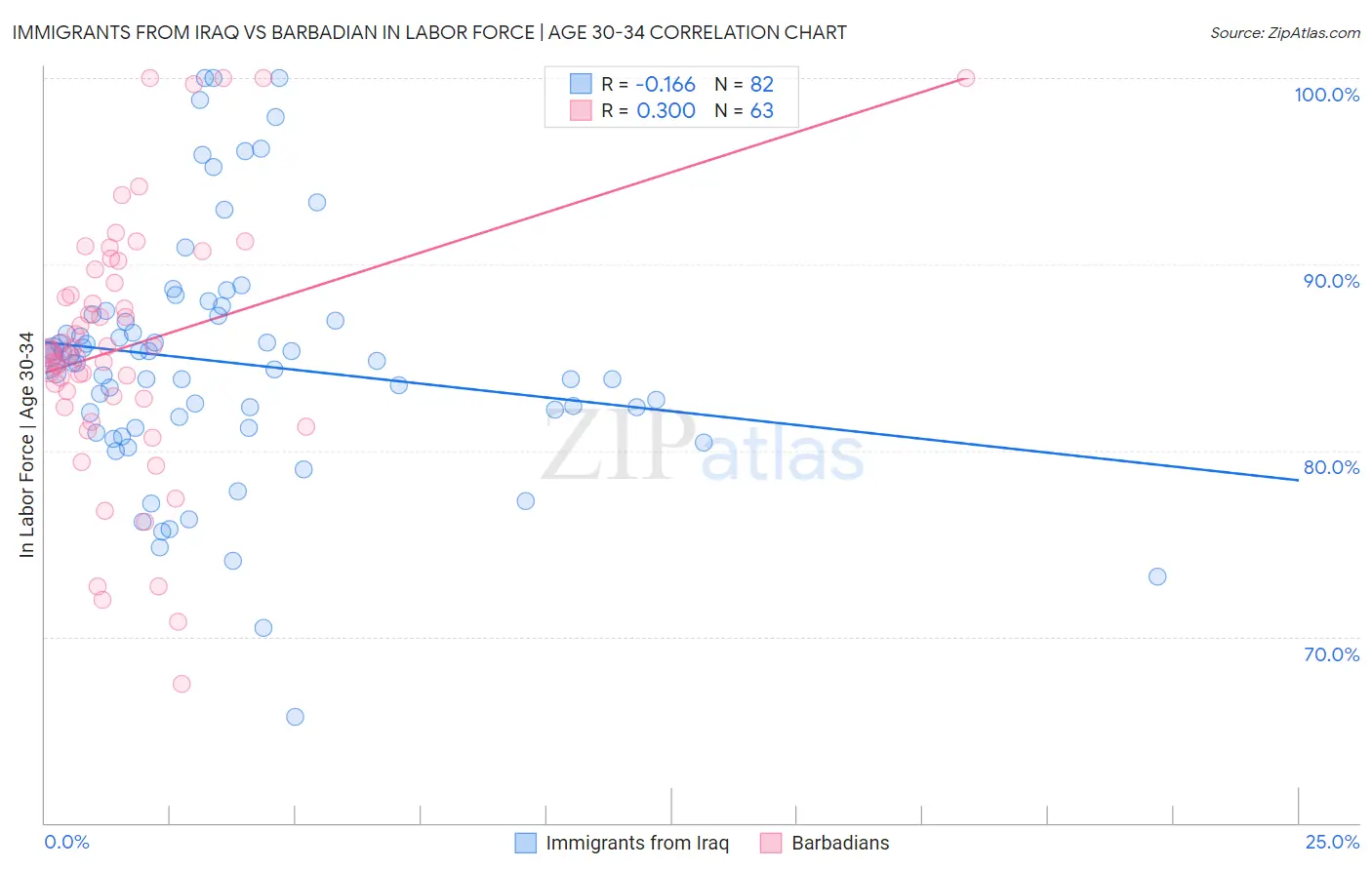 Immigrants from Iraq vs Barbadian In Labor Force | Age 30-34