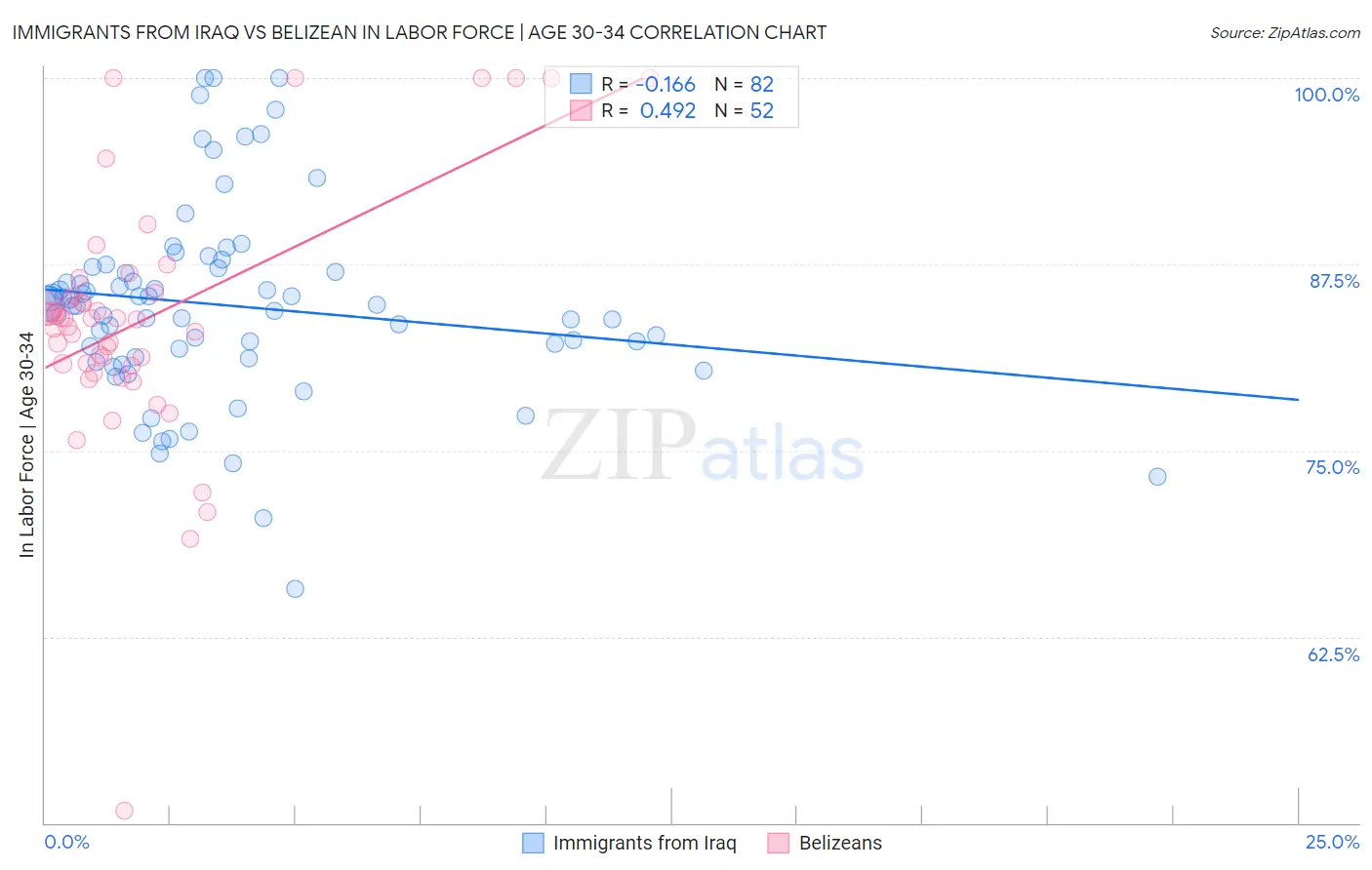 Immigrants from Iraq vs Belizean In Labor Force | Age 30-34