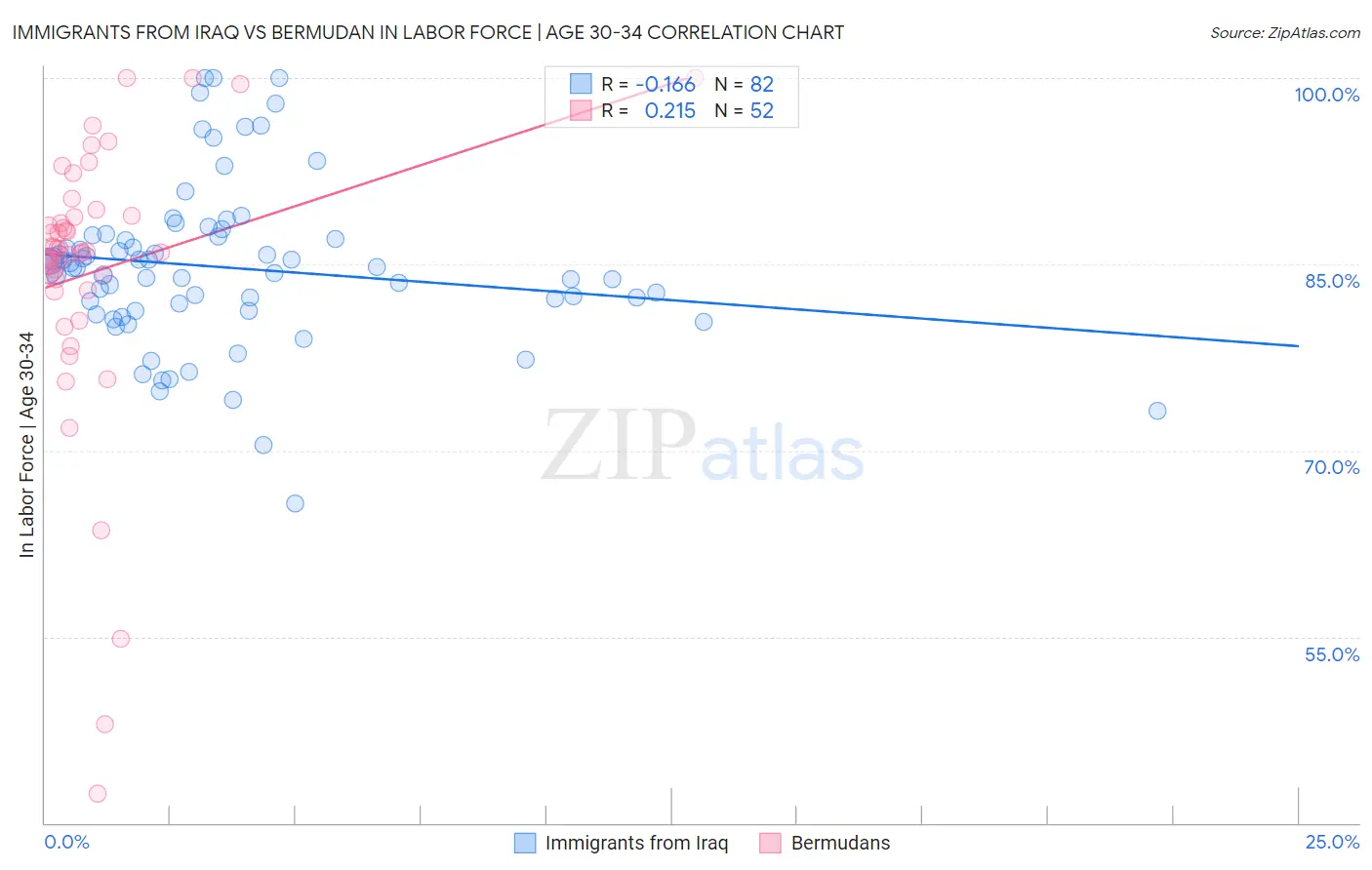 Immigrants from Iraq vs Bermudan In Labor Force | Age 30-34