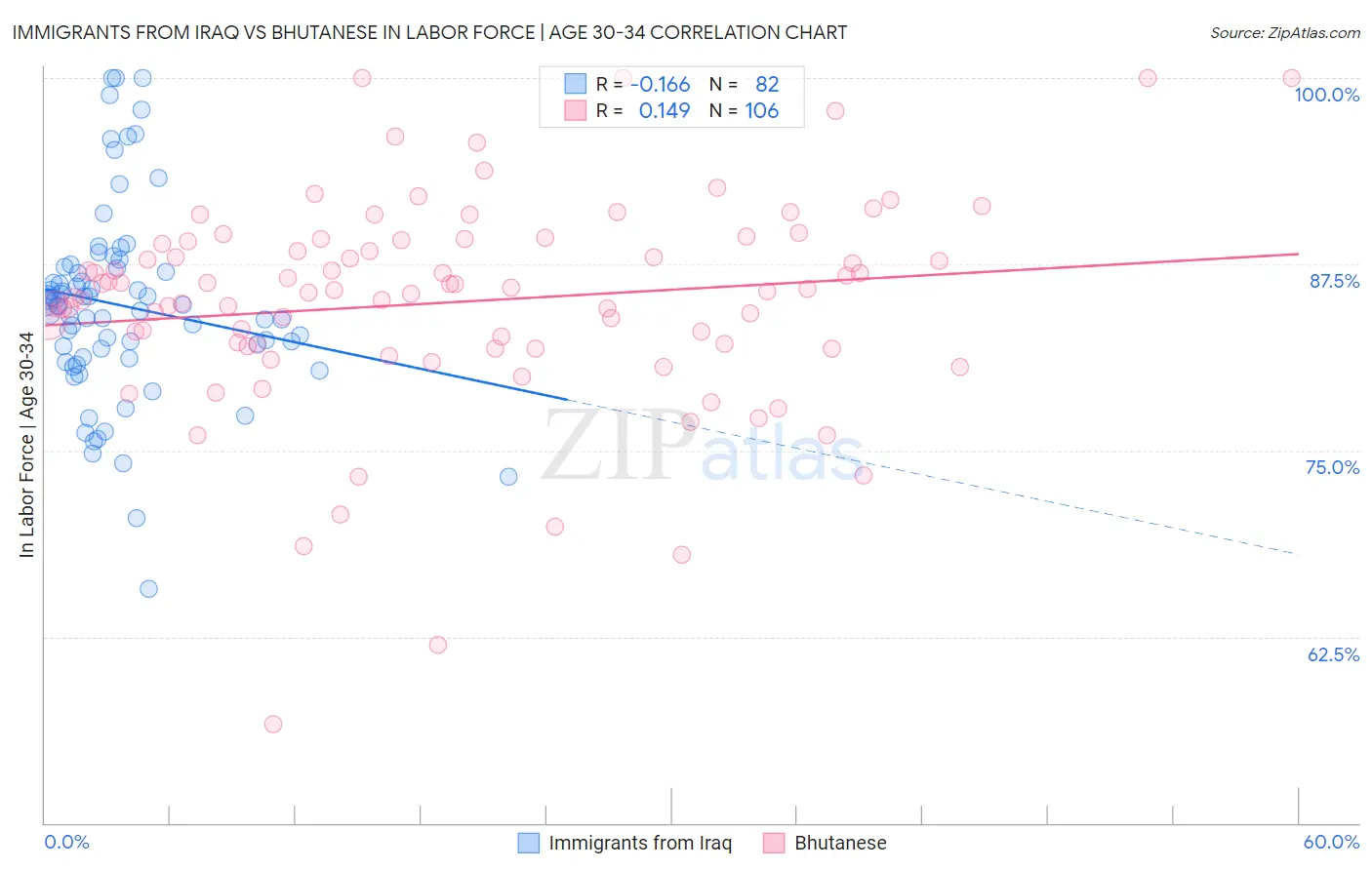Immigrants from Iraq vs Bhutanese In Labor Force | Age 30-34