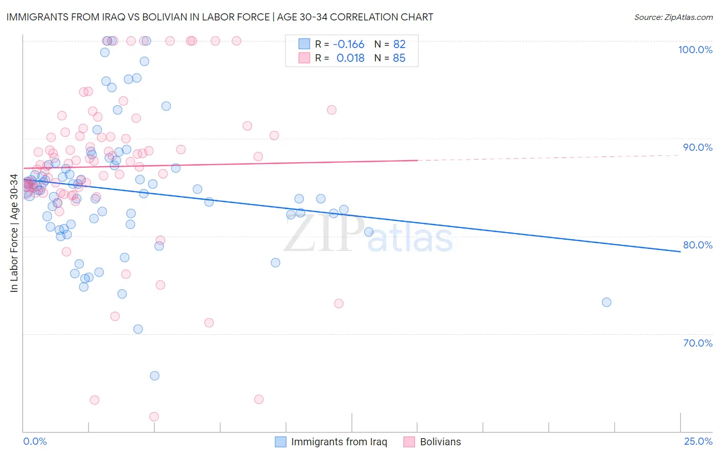 Immigrants from Iraq vs Bolivian In Labor Force | Age 30-34