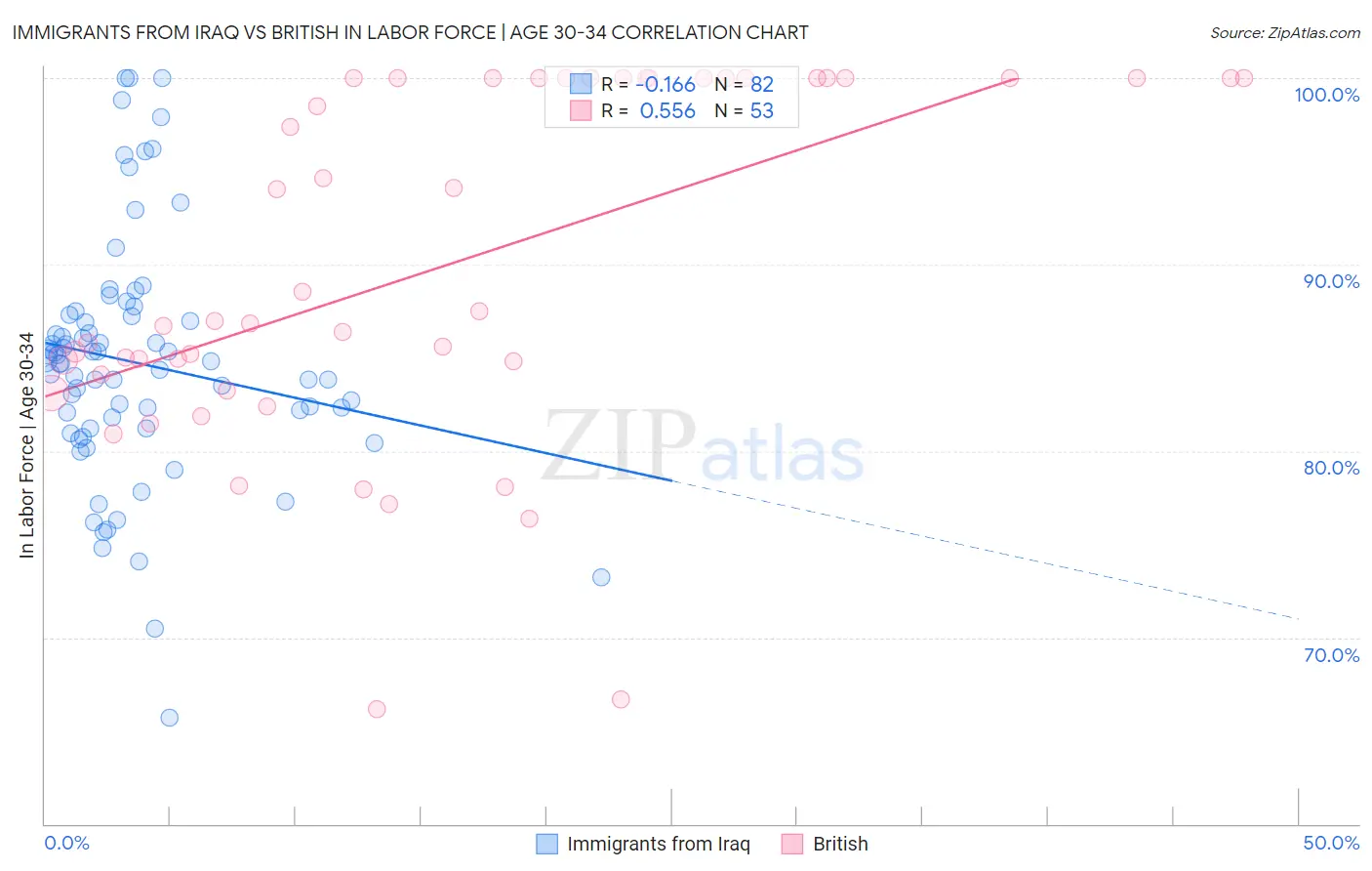 Immigrants from Iraq vs British In Labor Force | Age 30-34