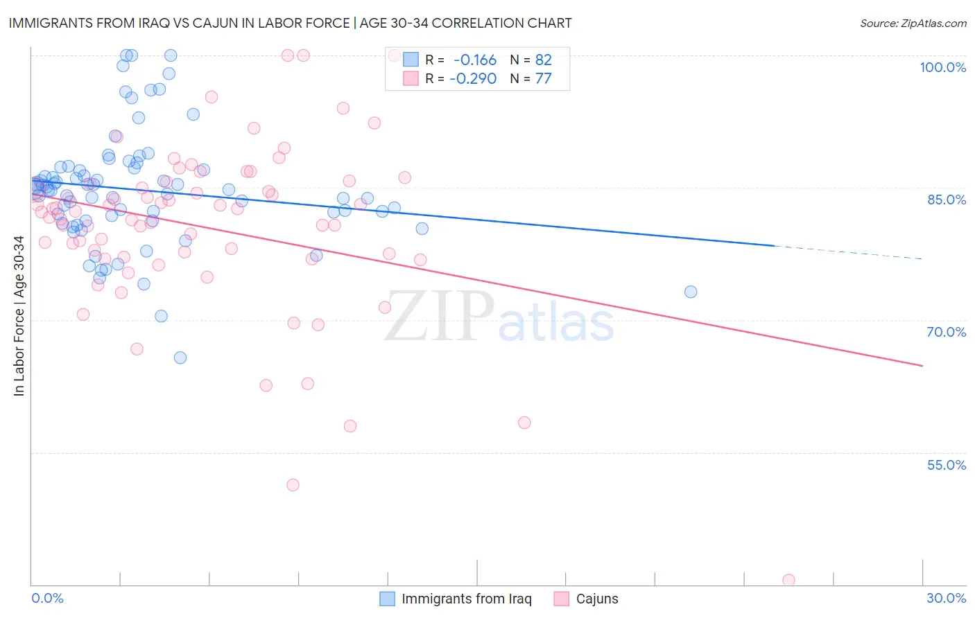 Immigrants from Iraq vs Cajun In Labor Force | Age 30-34