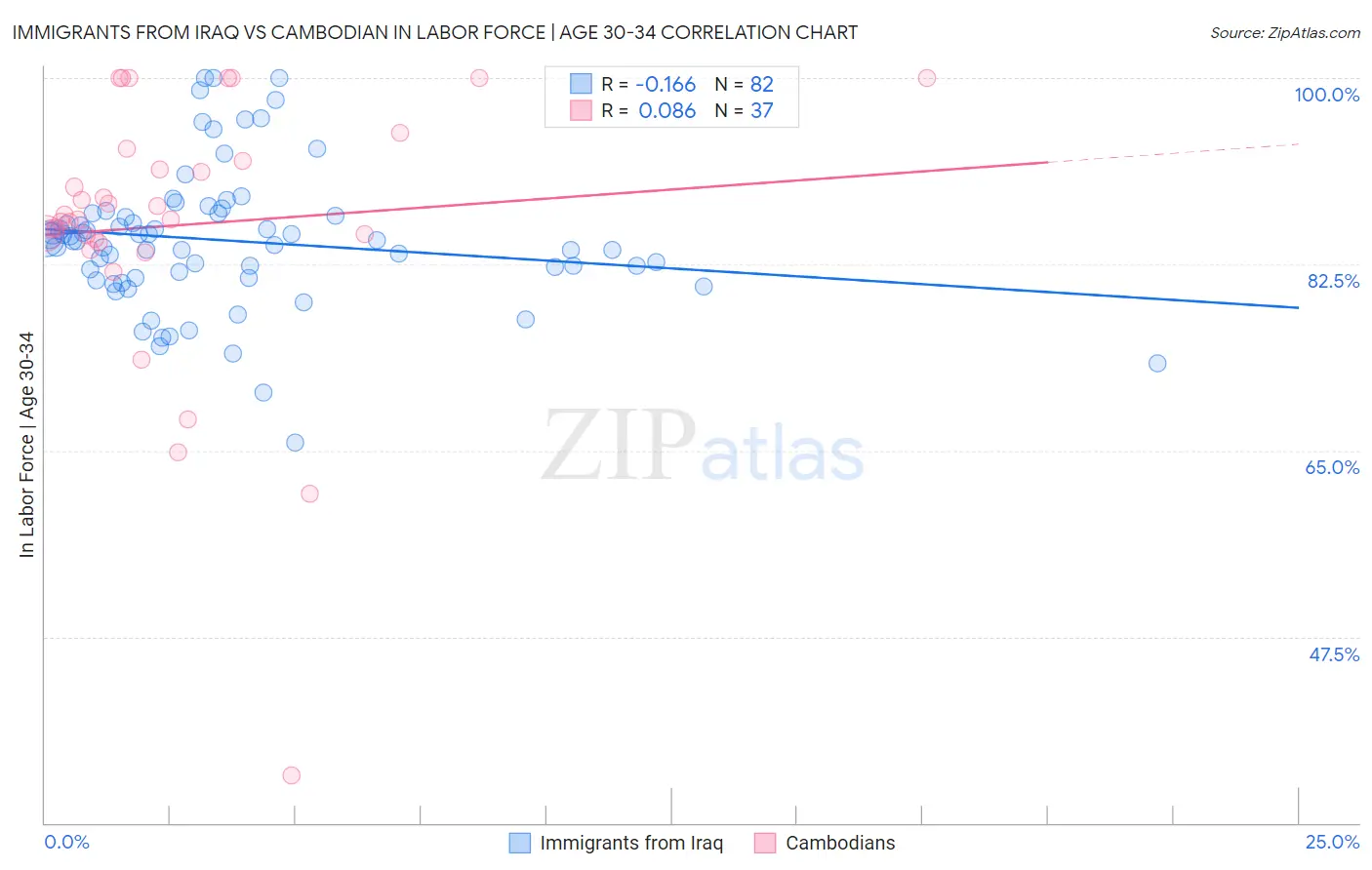 Immigrants from Iraq vs Cambodian In Labor Force | Age 30-34