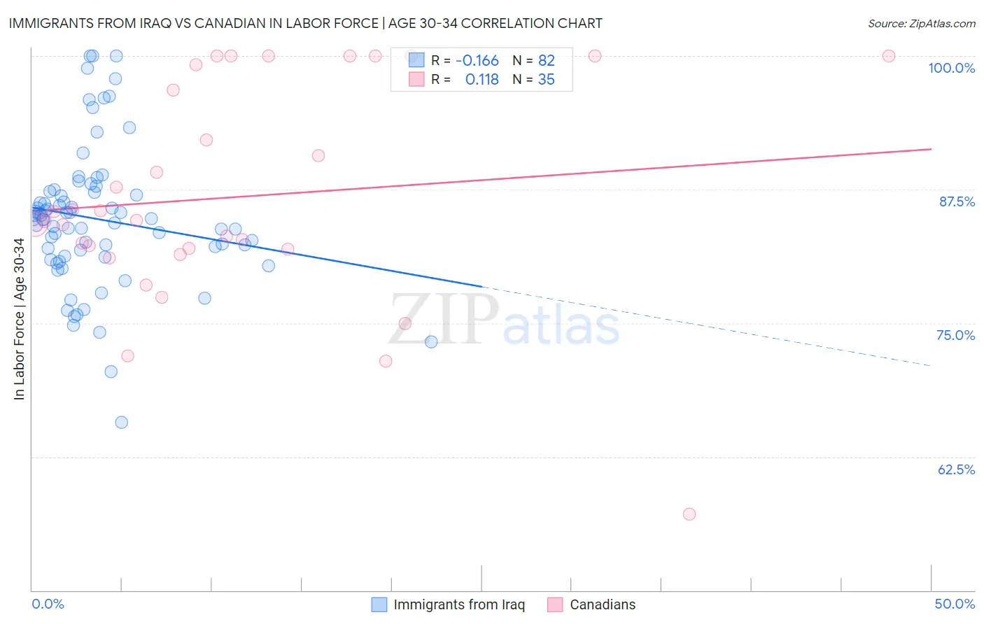 Immigrants from Iraq vs Canadian In Labor Force | Age 30-34