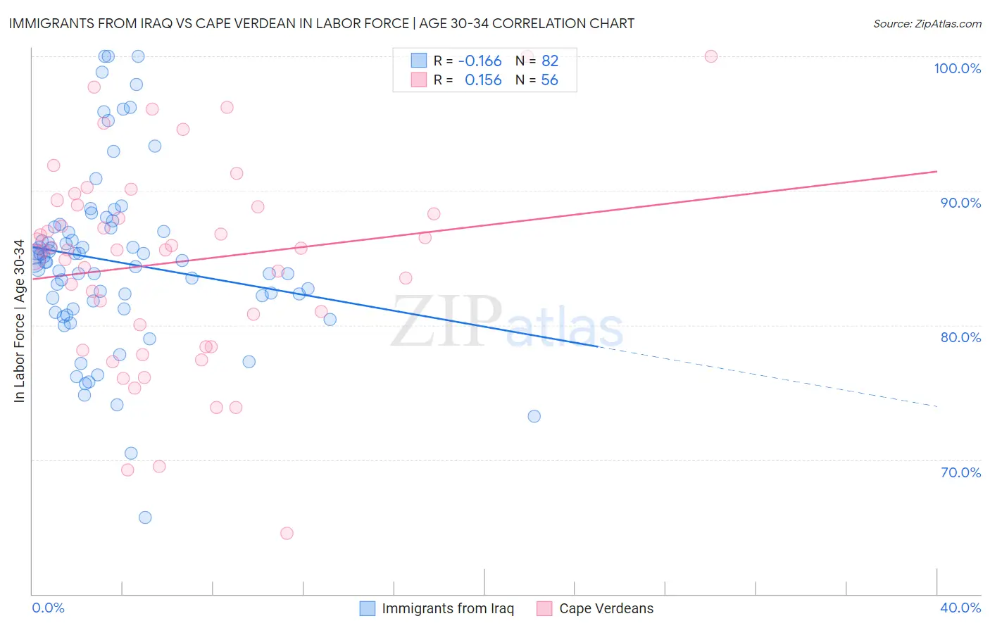 Immigrants from Iraq vs Cape Verdean In Labor Force | Age 30-34