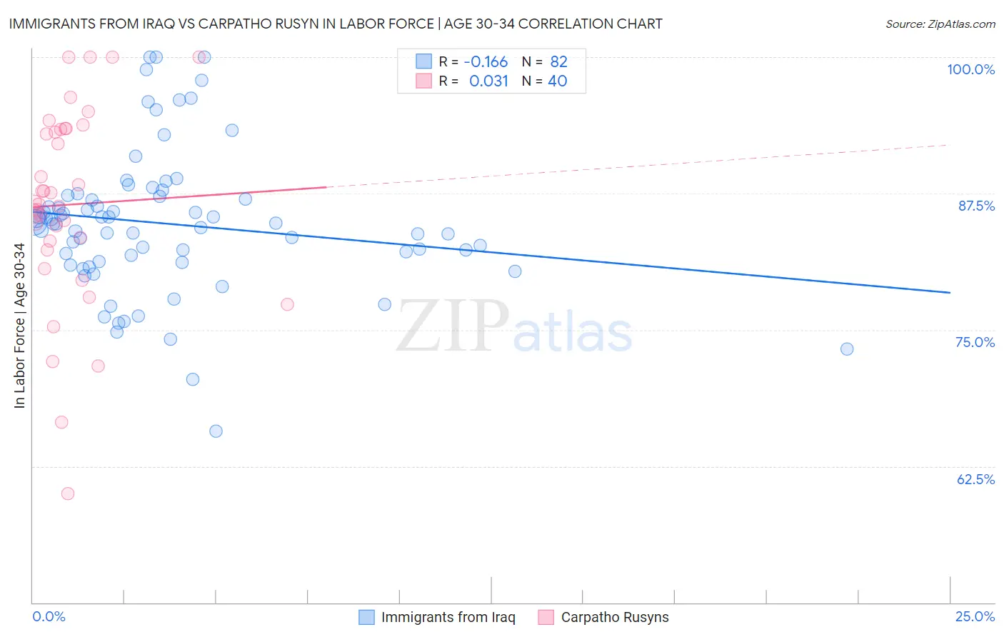 Immigrants from Iraq vs Carpatho Rusyn In Labor Force | Age 30-34