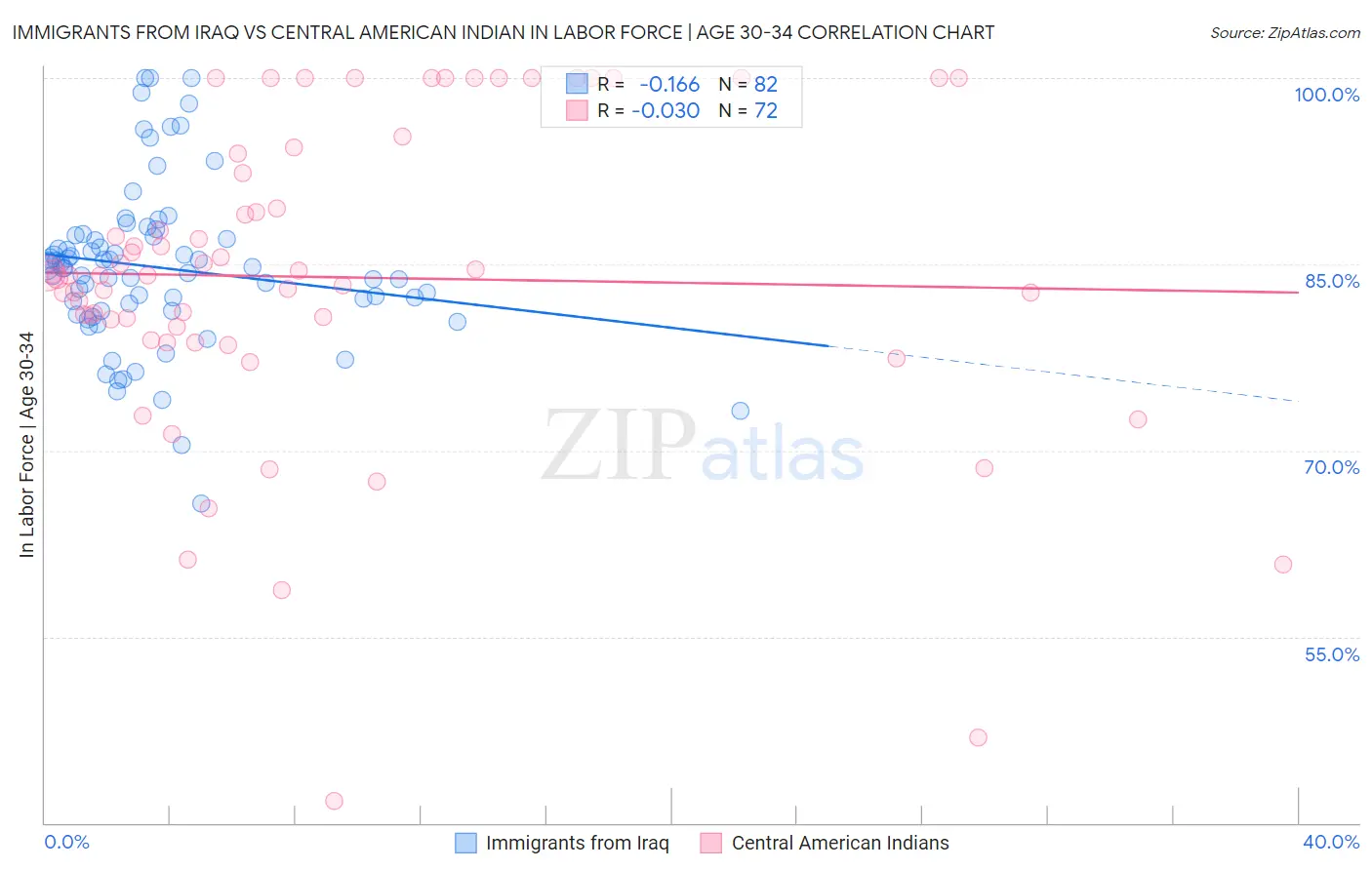 Immigrants from Iraq vs Central American Indian In Labor Force | Age 30-34