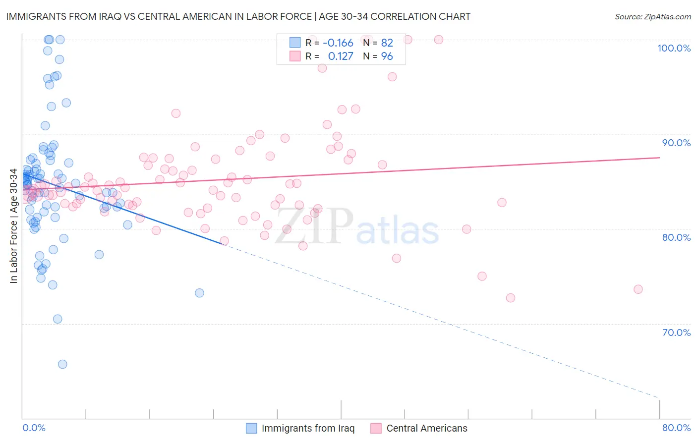 Immigrants from Iraq vs Central American In Labor Force | Age 30-34