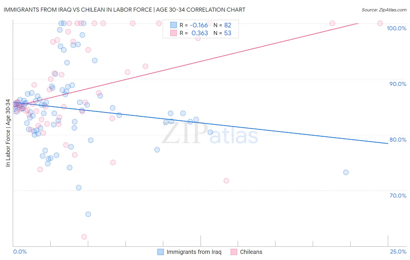 Immigrants from Iraq vs Chilean In Labor Force | Age 30-34