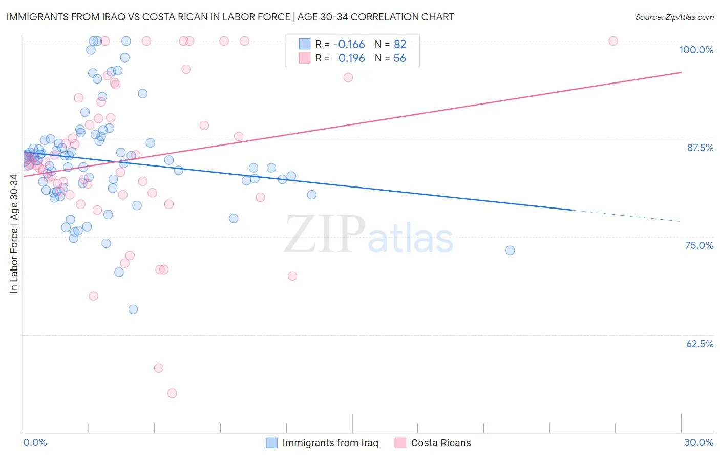 Immigrants from Iraq vs Costa Rican In Labor Force | Age 30-34