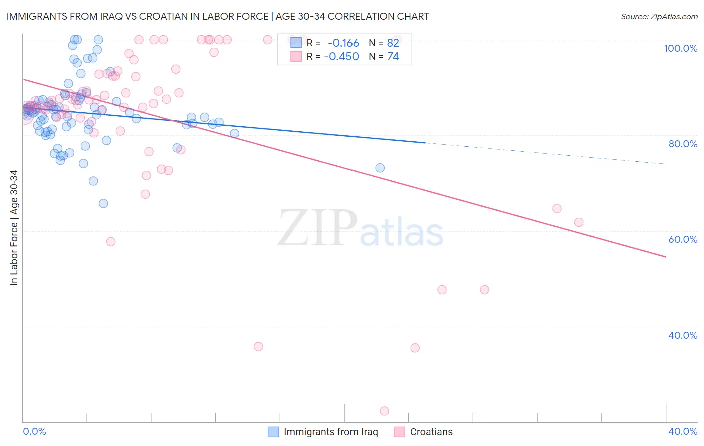 Immigrants from Iraq vs Croatian In Labor Force | Age 30-34