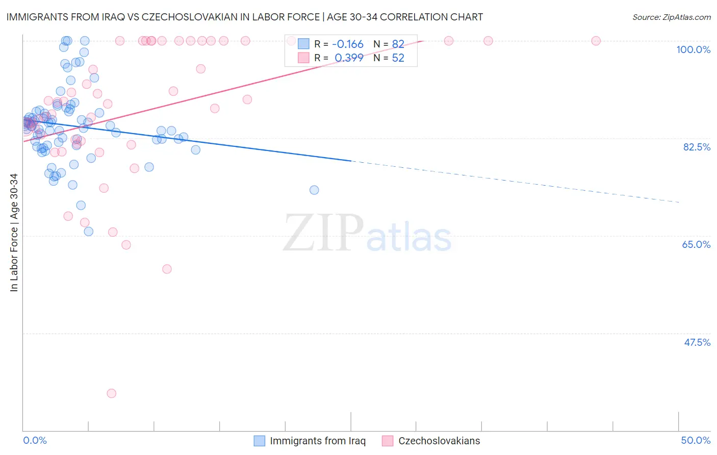 Immigrants from Iraq vs Czechoslovakian In Labor Force | Age 30-34