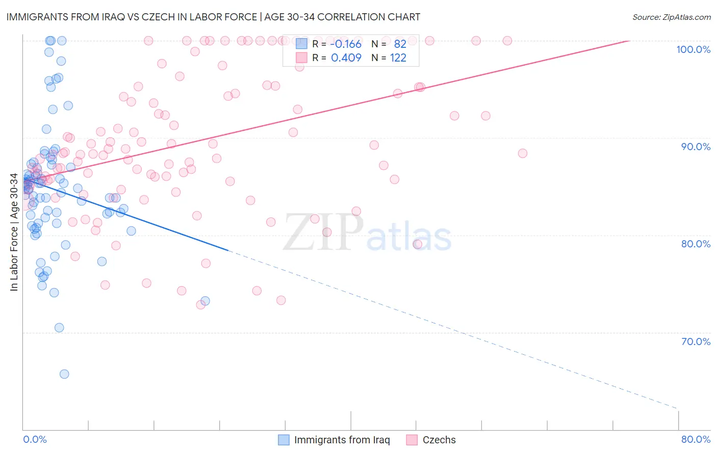 Immigrants from Iraq vs Czech In Labor Force | Age 30-34