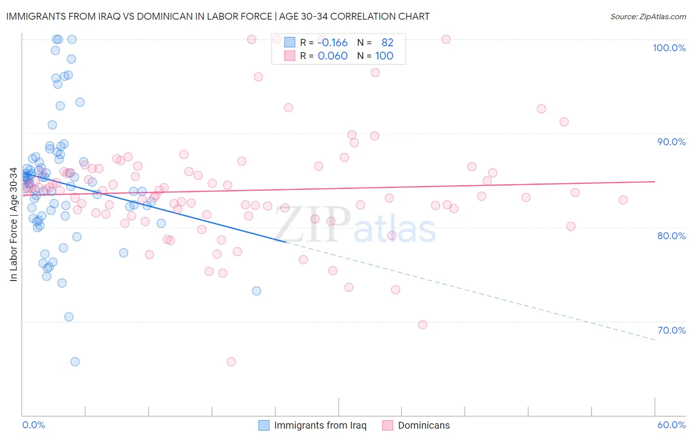 Immigrants from Iraq vs Dominican In Labor Force | Age 30-34