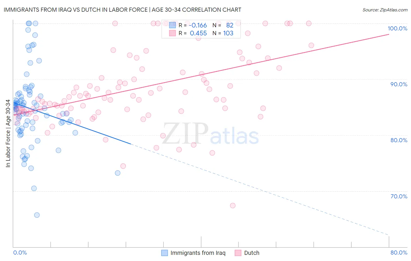 Immigrants from Iraq vs Dutch In Labor Force | Age 30-34