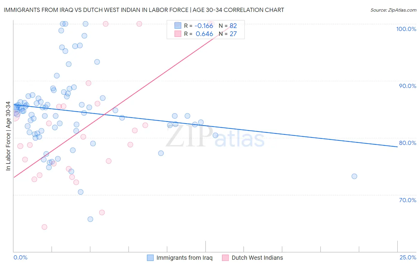 Immigrants from Iraq vs Dutch West Indian In Labor Force | Age 30-34