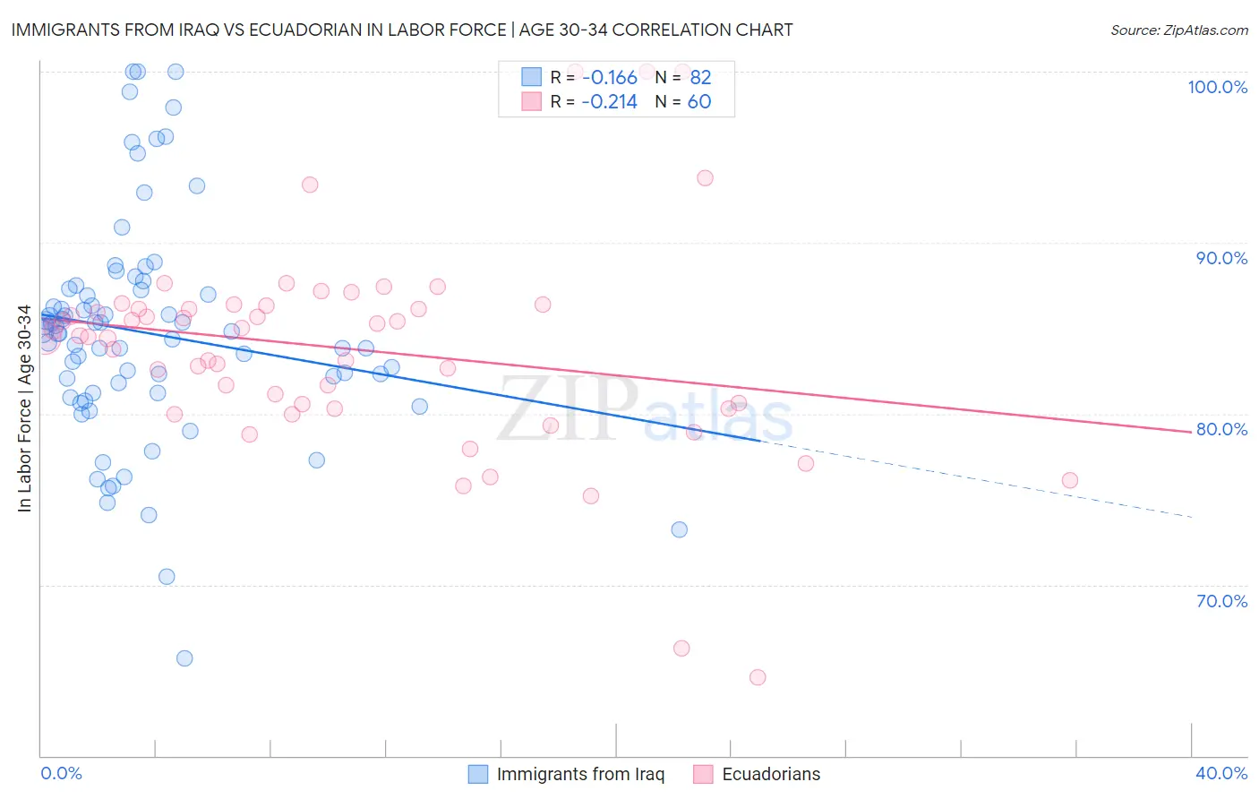 Immigrants from Iraq vs Ecuadorian In Labor Force | Age 30-34