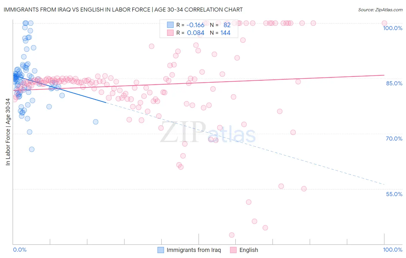 Immigrants from Iraq vs English In Labor Force | Age 30-34