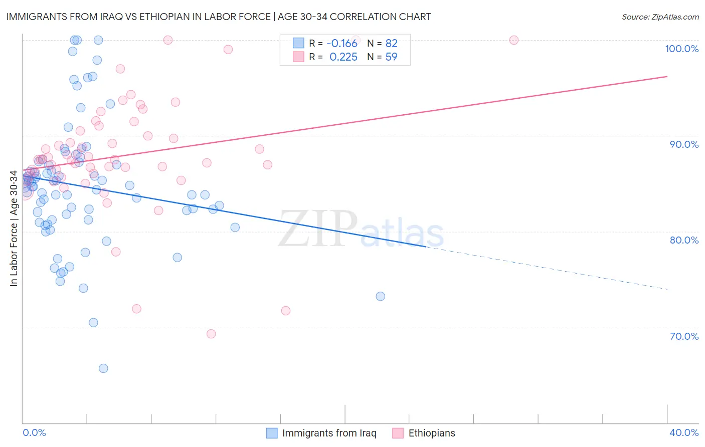 Immigrants from Iraq vs Ethiopian In Labor Force | Age 30-34