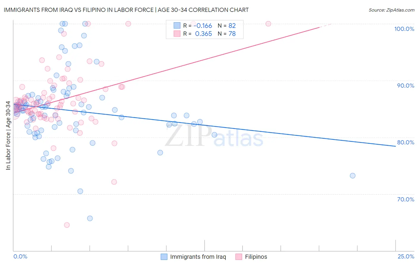 Immigrants from Iraq vs Filipino In Labor Force | Age 30-34