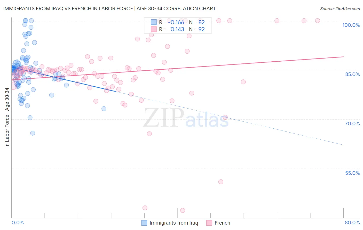 Immigrants from Iraq vs French In Labor Force | Age 30-34