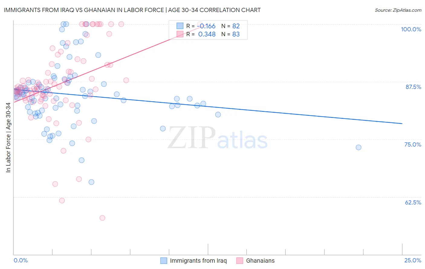 Immigrants from Iraq vs Ghanaian In Labor Force | Age 30-34