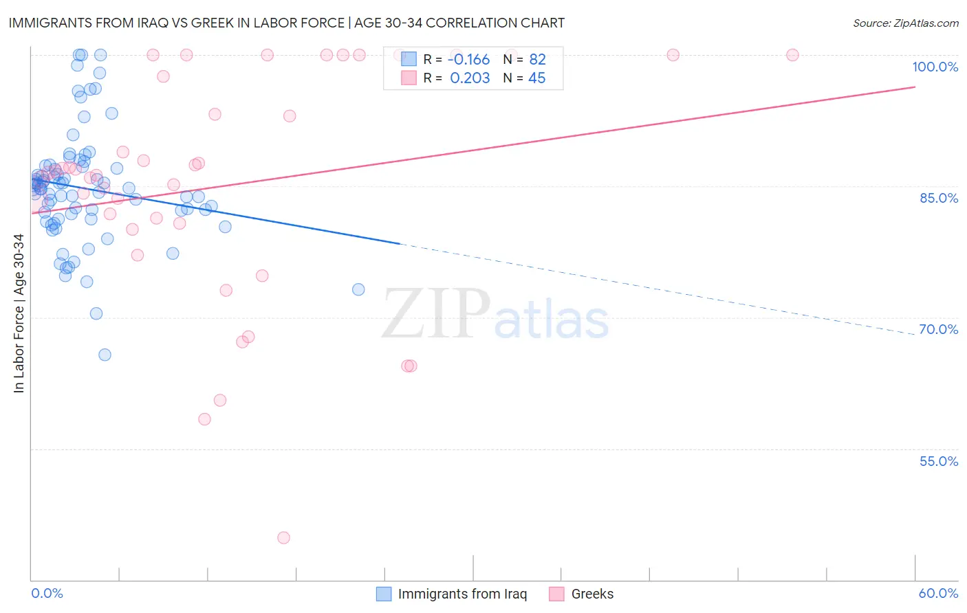 Immigrants from Iraq vs Greek In Labor Force | Age 30-34