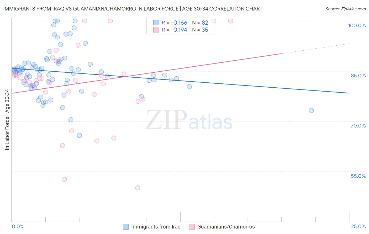 Immigrants from Iraq vs Guamanian/Chamorro In Labor Force | Age 30-34