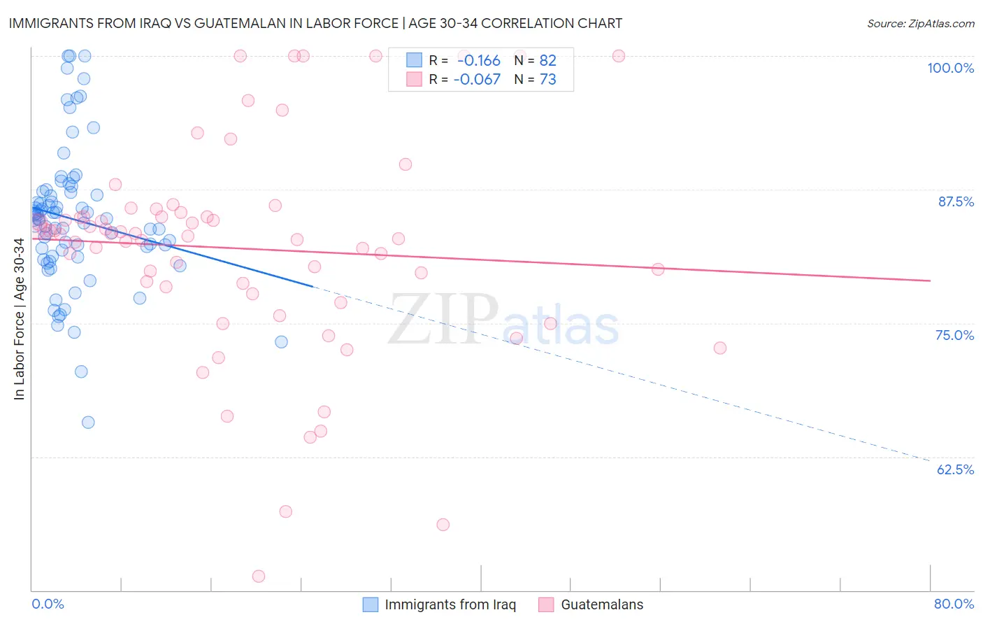 Immigrants from Iraq vs Guatemalan In Labor Force | Age 30-34