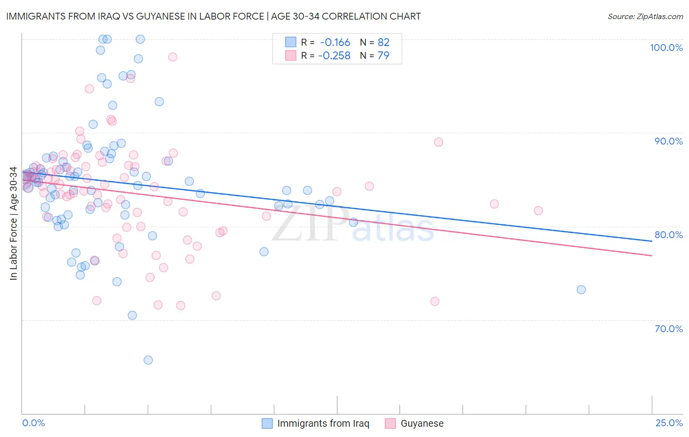 Immigrants from Iraq vs Guyanese In Labor Force | Age 30-34