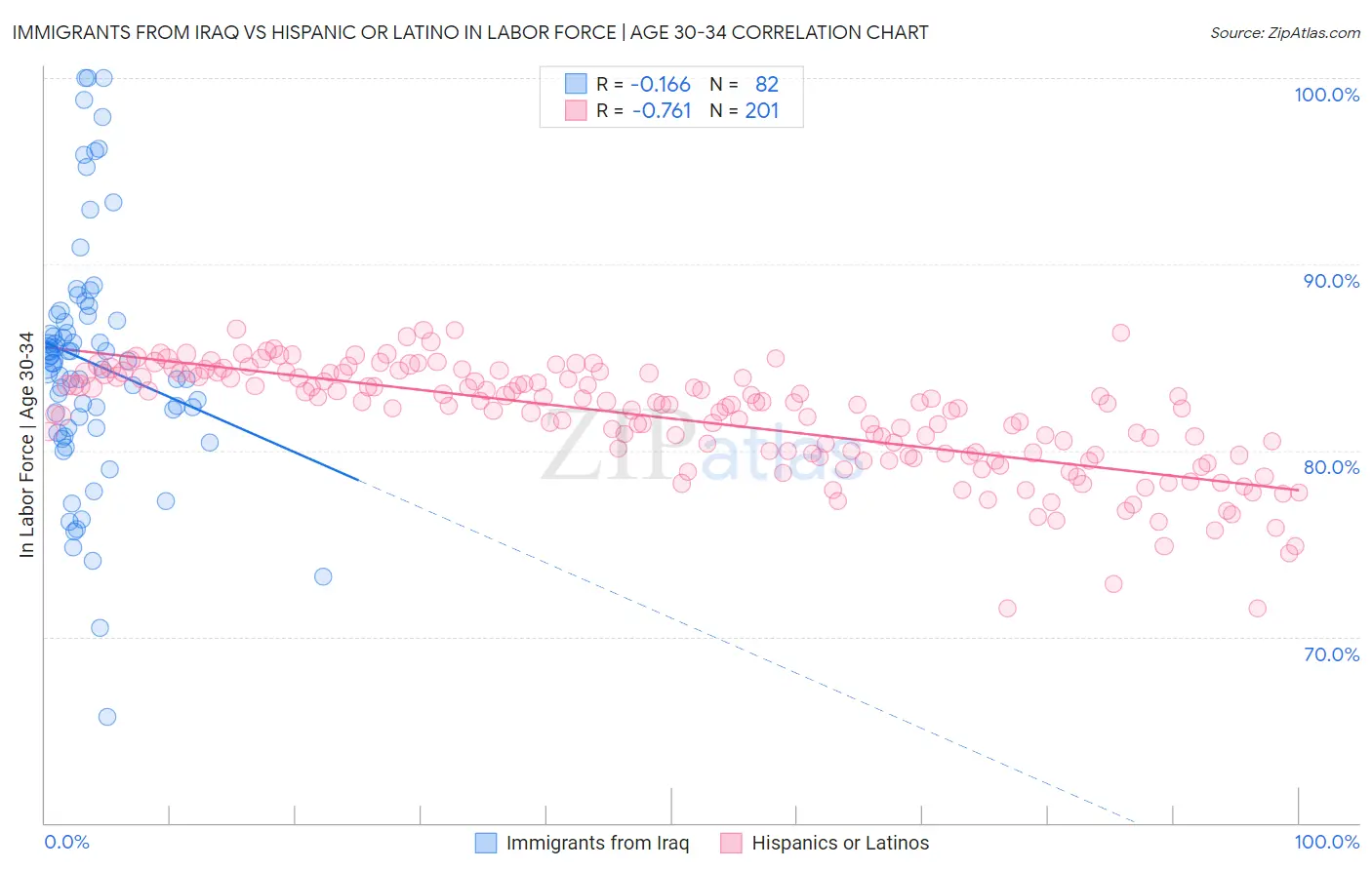 Immigrants from Iraq vs Hispanic or Latino In Labor Force | Age 30-34