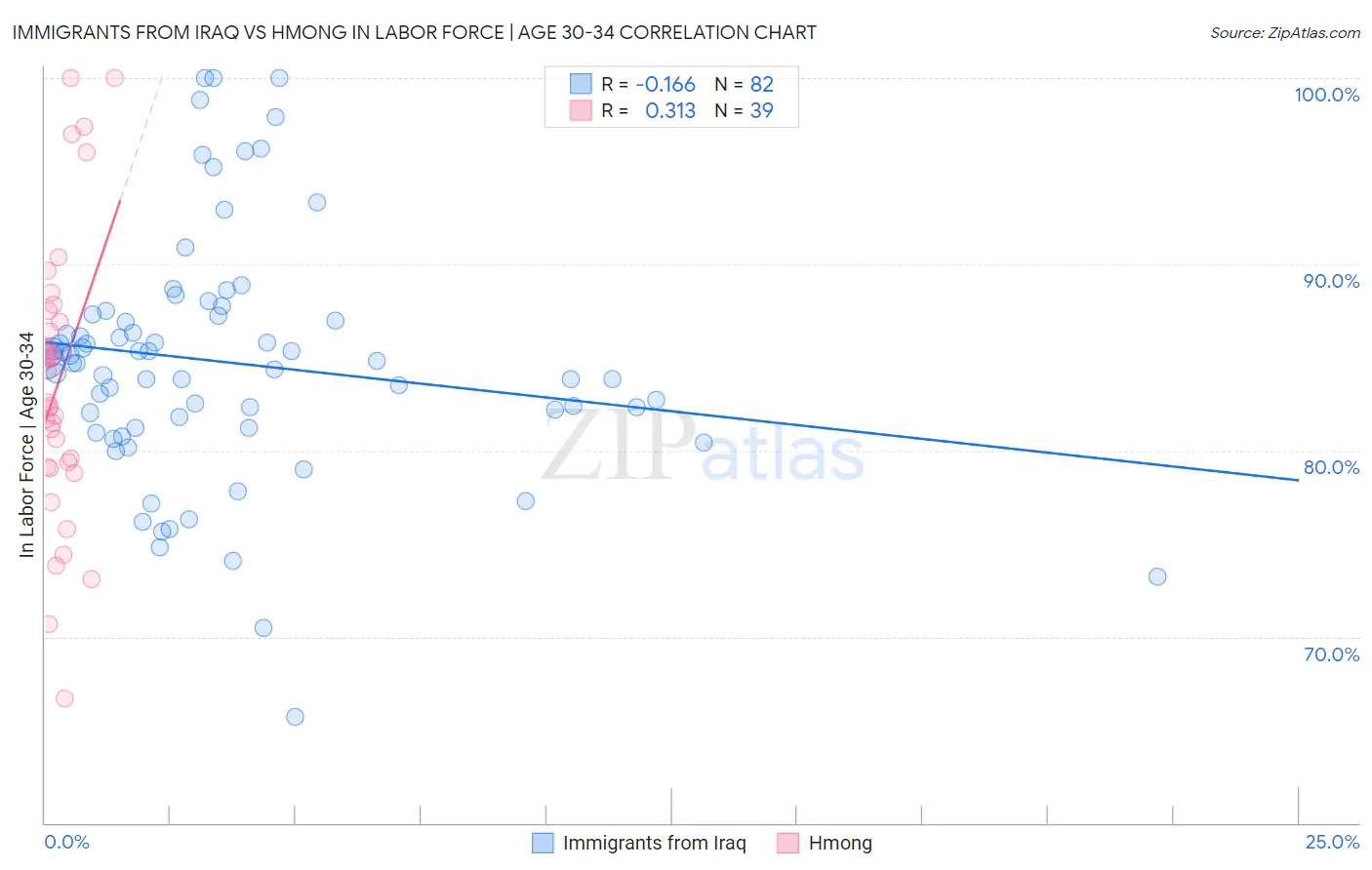 Immigrants from Iraq vs Hmong In Labor Force | Age 30-34