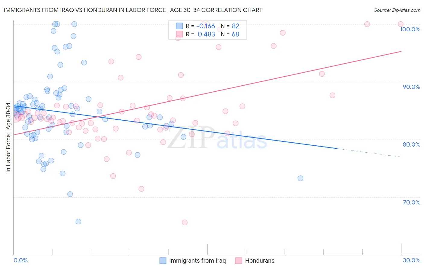 Immigrants from Iraq vs Honduran In Labor Force | Age 30-34