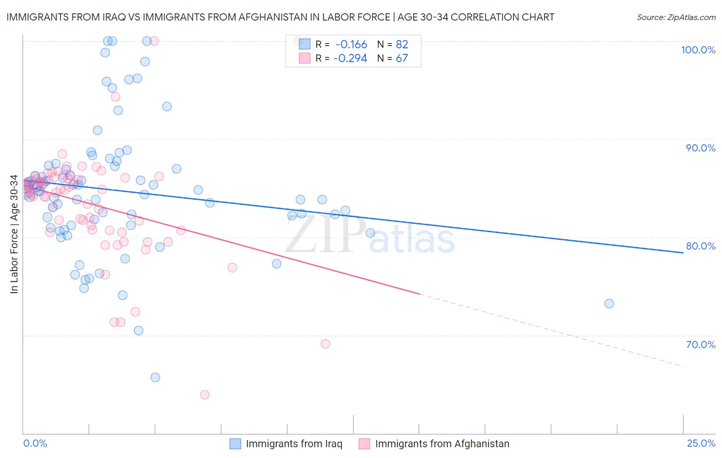 Immigrants from Iraq vs Immigrants from Afghanistan In Labor Force | Age 30-34