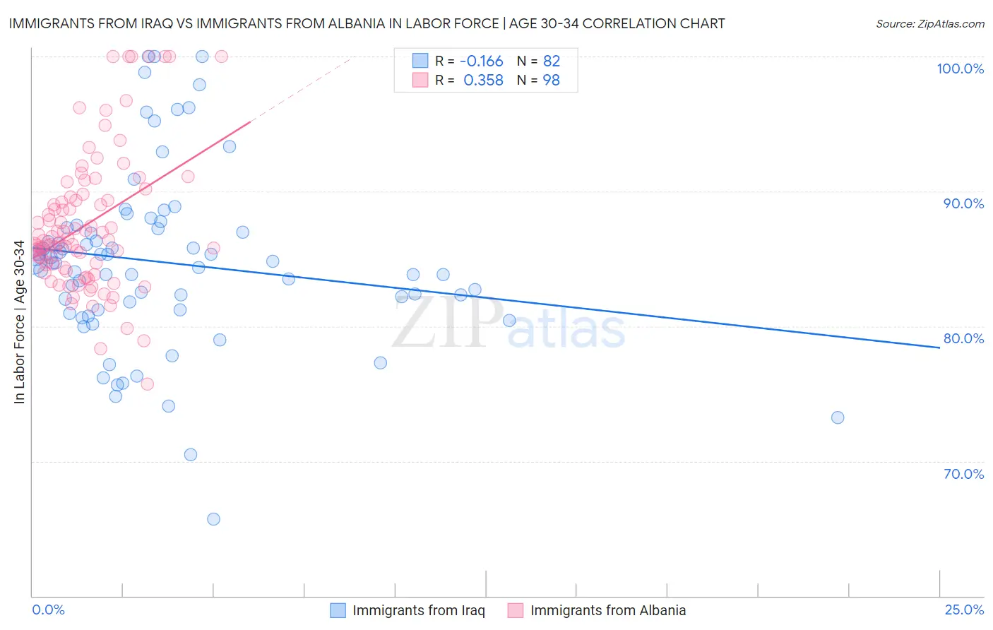 Immigrants from Iraq vs Immigrants from Albania In Labor Force | Age 30-34