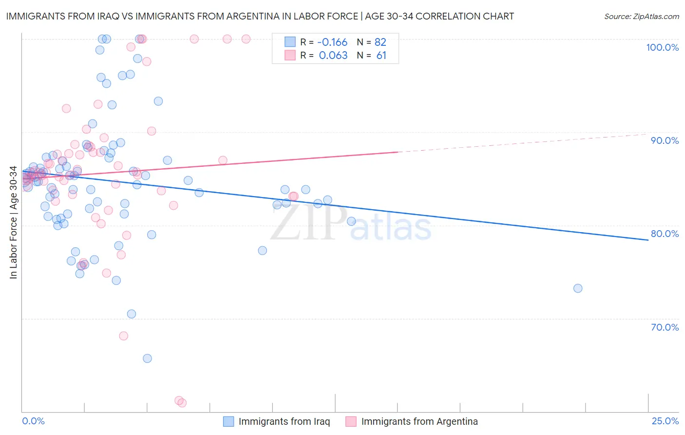 Immigrants from Iraq vs Immigrants from Argentina In Labor Force | Age 30-34
