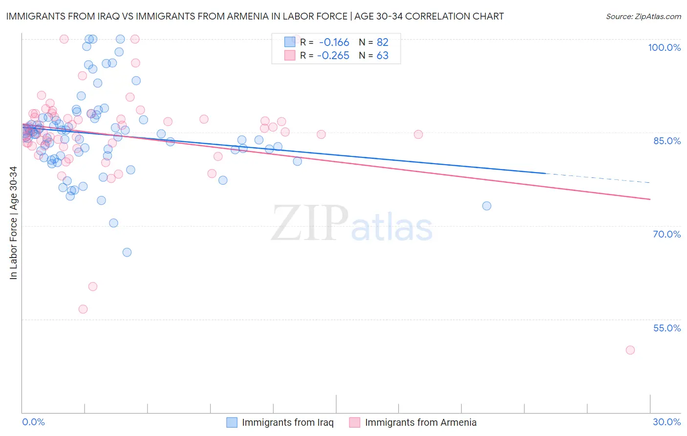 Immigrants from Iraq vs Immigrants from Armenia In Labor Force | Age 30-34