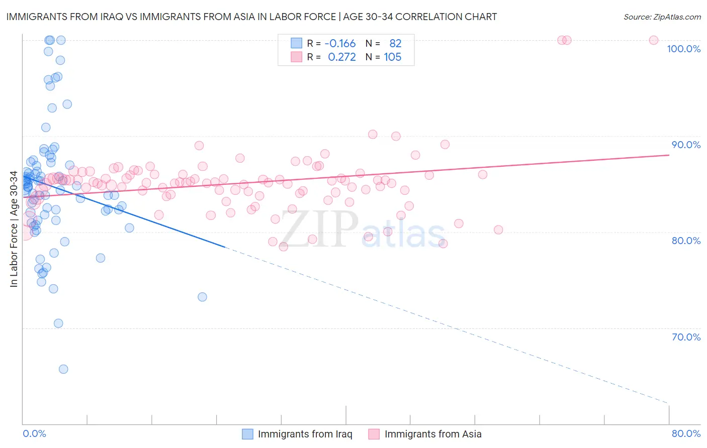 Immigrants from Iraq vs Immigrants from Asia In Labor Force | Age 30-34