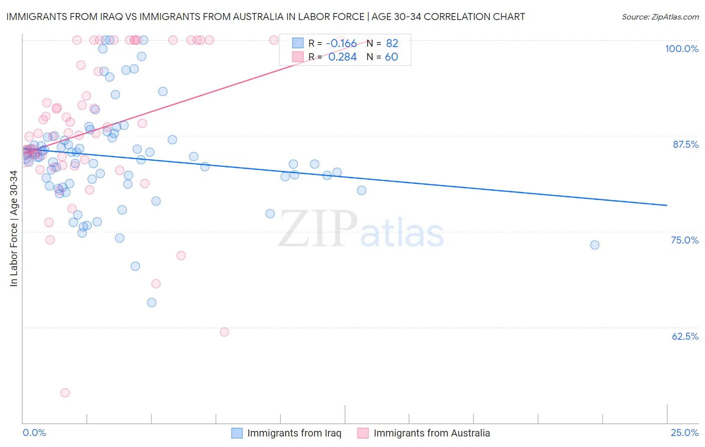 Immigrants from Iraq vs Immigrants from Australia In Labor Force | Age 30-34