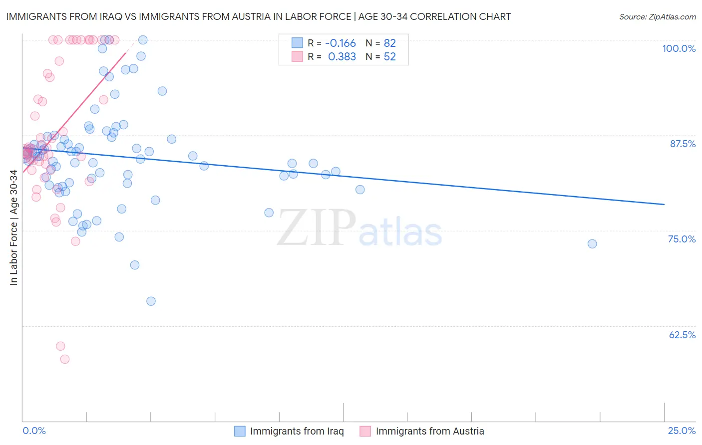 Immigrants from Iraq vs Immigrants from Austria In Labor Force | Age 30-34