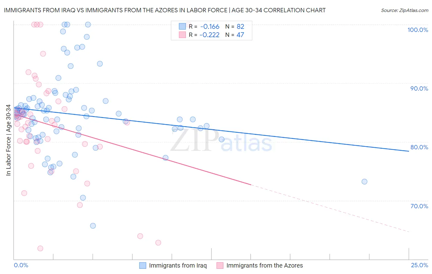 Immigrants from Iraq vs Immigrants from the Azores In Labor Force | Age 30-34