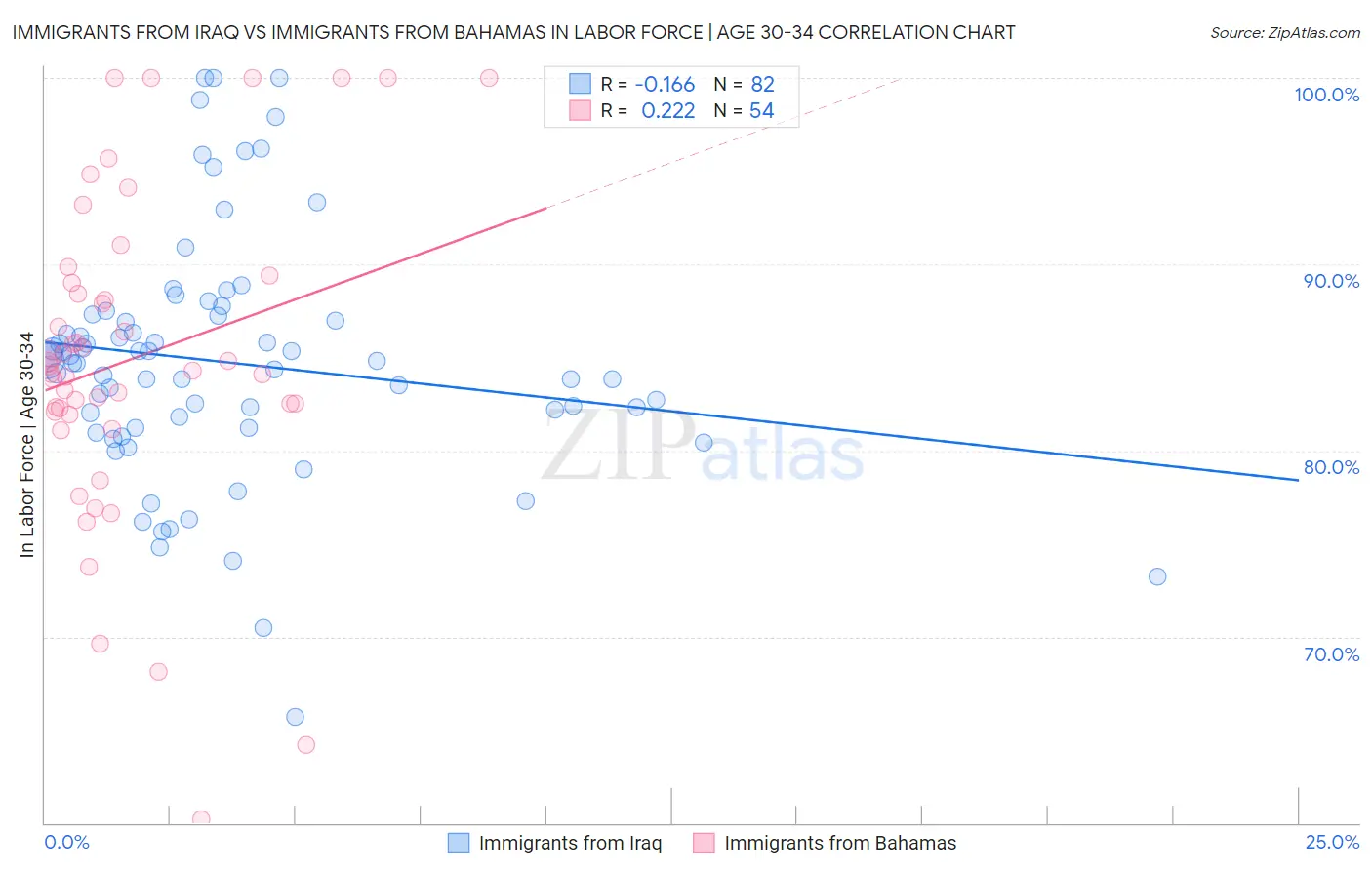 Immigrants from Iraq vs Immigrants from Bahamas In Labor Force | Age 30-34