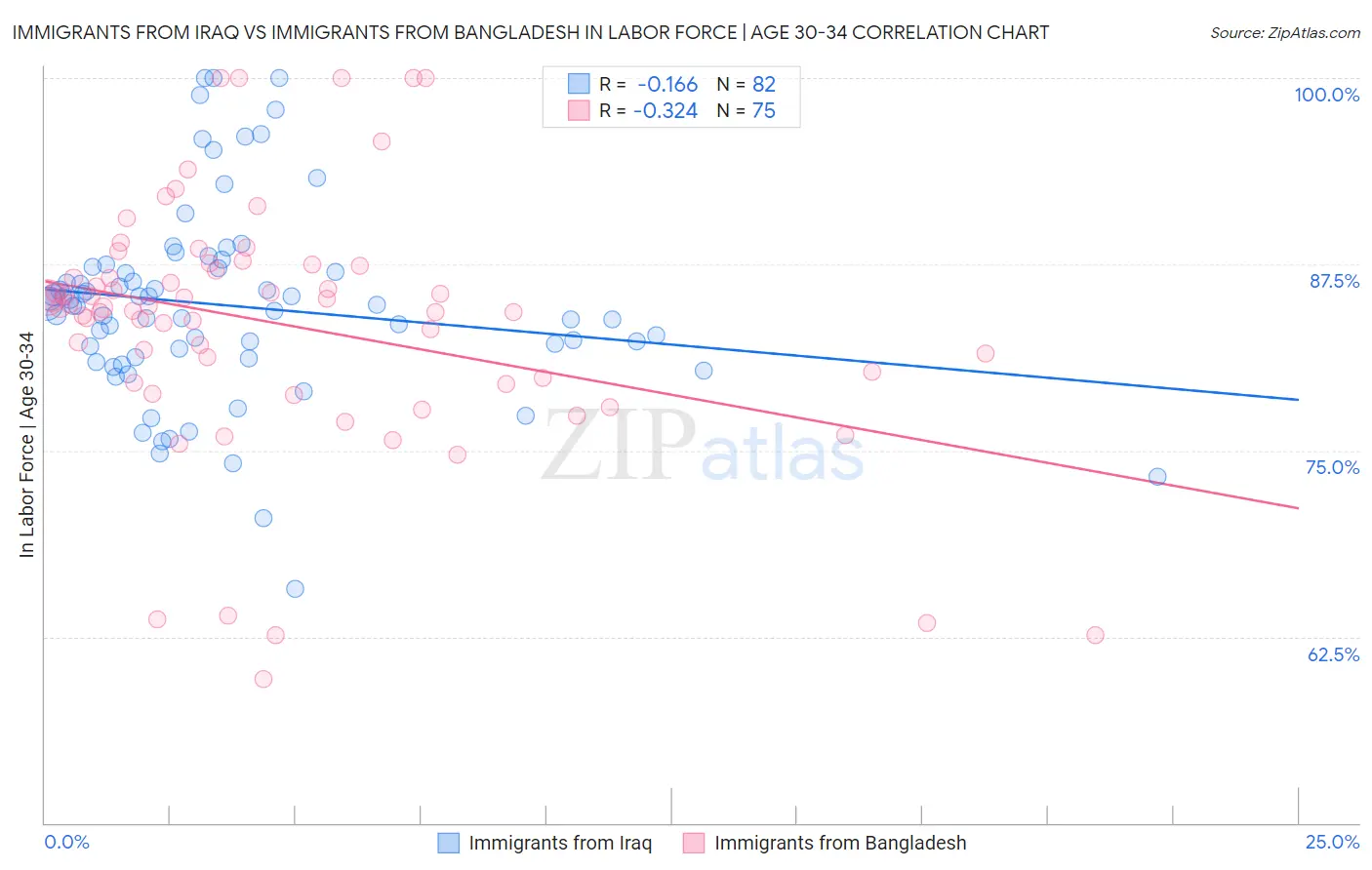 Immigrants from Iraq vs Immigrants from Bangladesh In Labor Force | Age 30-34