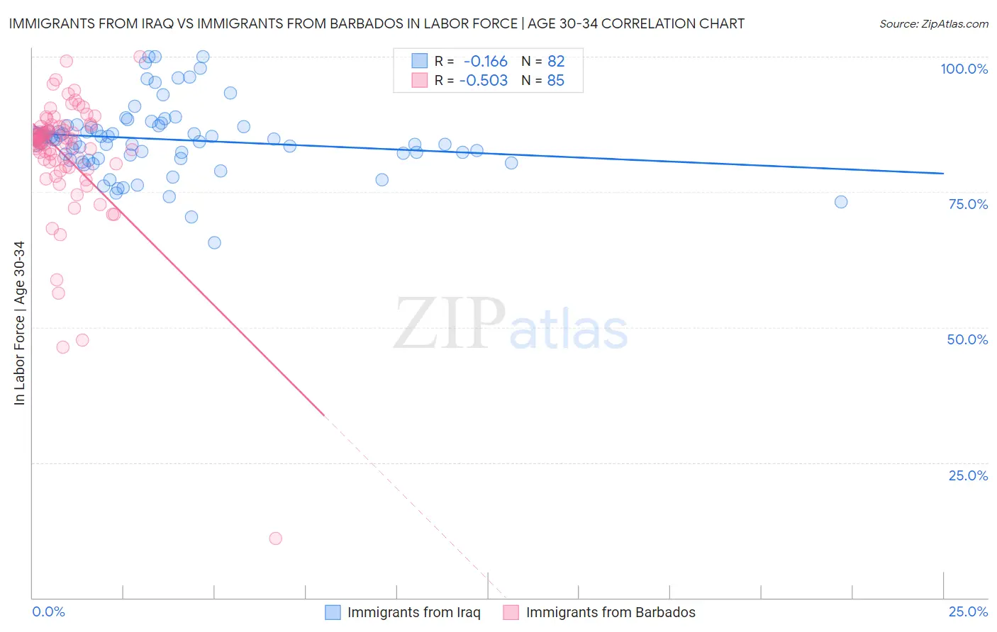 Immigrants from Iraq vs Immigrants from Barbados In Labor Force | Age 30-34